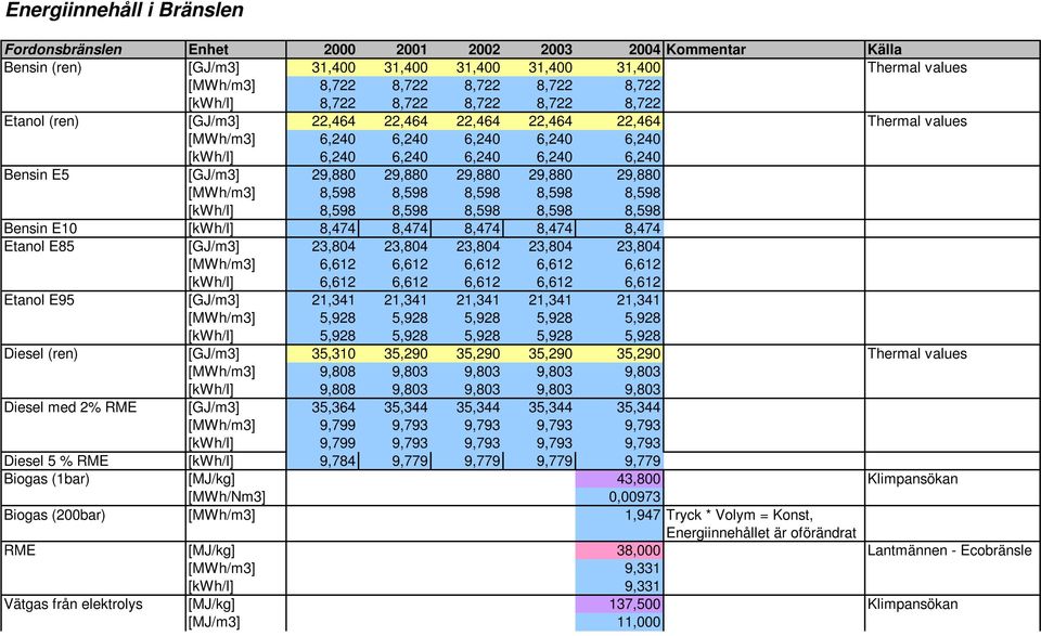 [GJ/m3] 29,880 29,880 29,880 29,880 29,880 [MWh/m3] 8,598 8,598 8,598 8,598 8,598 [kwh/l] 8,598 8,598 8,598 8,598 8,598 Bensin E10 [kwh/l] 8,474 8,474 8,474 8,474 8,474 Etanol E85 [GJ/m3] 23,804