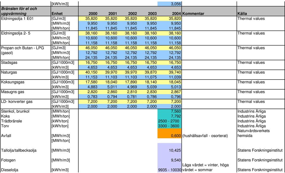 (gasol) [MWh/ton] 11,158 11,158 11,158 11,158 11,158 [GJ/m3] 46,050 46,050 46,050 46,050 46,050 Thermal values [MWh/m3] 12,792 12,792 12,792 12,792 12,792 [MWh/ton] 24,135 24,135 24,135 24,135 24,135