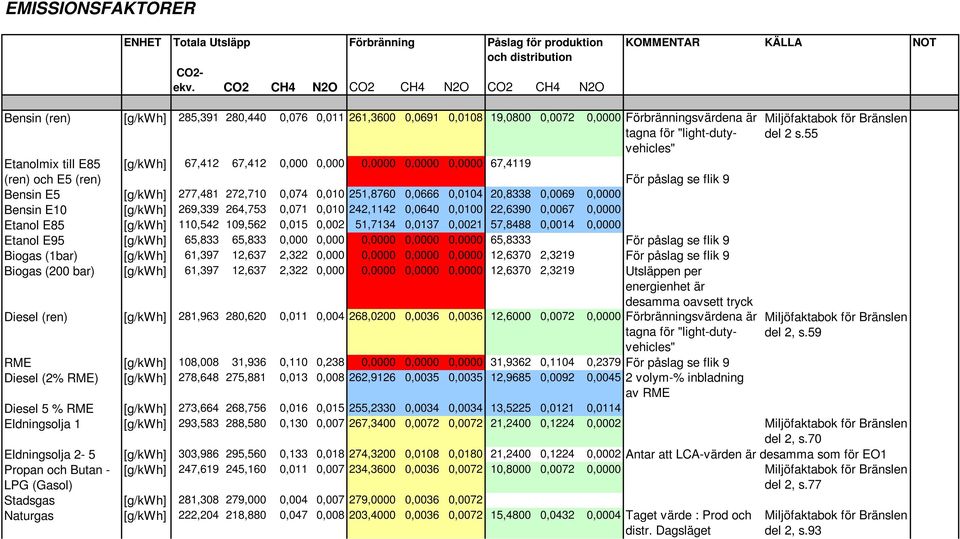 E85 [g/kwh] 67,412 67,412 0,000 0,000 0,0000 0,0000 0,0000 67,4119 (ren) och E5 (ren) För påslag se flik 9 Bensin E5 [g/kwh] 277,481 272,710 0,074 0,010 251,8760 0,0666 0,0104 20,8338 0,0069 0,0000