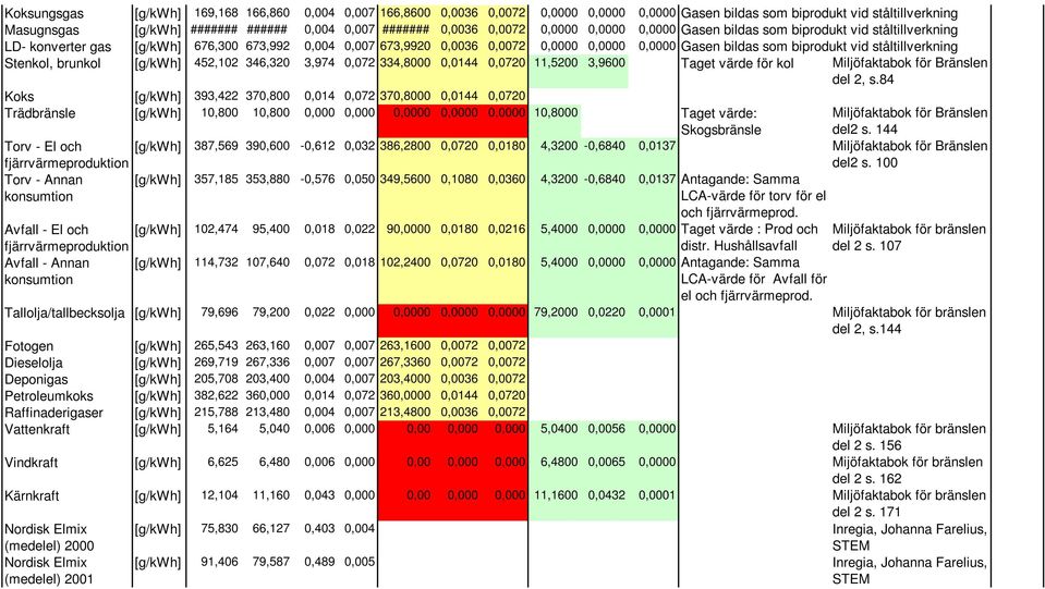 biprodukt vid ståltillverkning Stenkol, brunkol [g/kwh] 452,102 346,320 3,974 0,072 334,8000 0,0144 0,0720 11,5200 3,9600 Taget värde för kol Miljöfaktabok för Bränslen del 2, s.