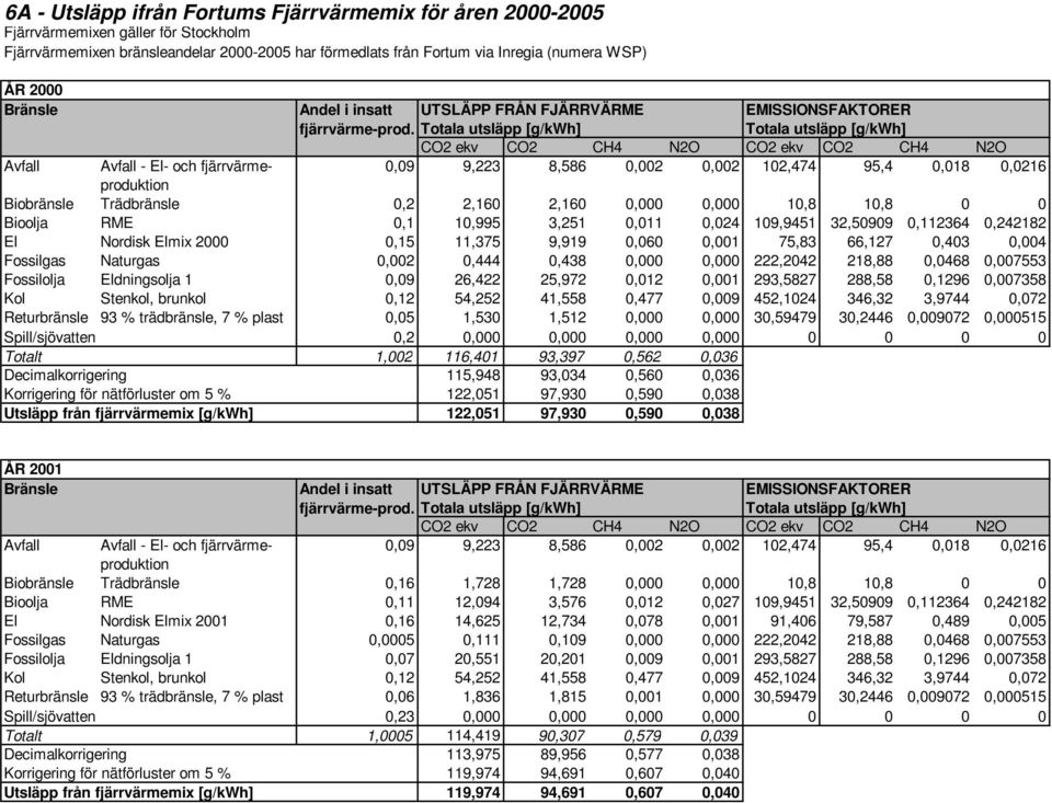 Totala utsläpp [g/kwh] Totala utsläpp [g/kwh] CO2 ekv CO2 CH4 N2O CO2 ekv CO2 CH4 N2O 0,09 9,223 8,586 0,002 0,002 102,474 95,4 0,018 0,0216 Avfall Avfall - El- och fjärrvärmeproduktion Biobränsle