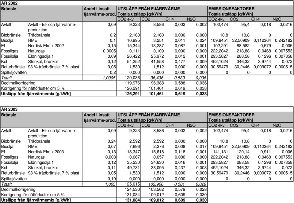 Trädbränsle 0,2 2,160 2,160 0,000 0,000 10,8 10,8 0 0 Bioolja RME 0,1 10,995 3,251 0,011 0,024 109,9451 32,50909 0,112364 0,242182 El Nordisk Elmix 2002 0,15 15,344 13,287 0,087 0,001 102,291 88,582