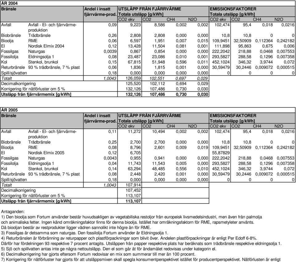 Trädbränsle 0,26 2,808 2,808 0,000 0,000 10,8 10,8 0 0 Bioolja RME 0,06 6,597 1,951 0,007 0,015 109,9451 32,50909 0,112364 0,242182 El Nordisk Elmix 2004 0,12 13,428 11,504 0,081 0,001 111,898 95,863