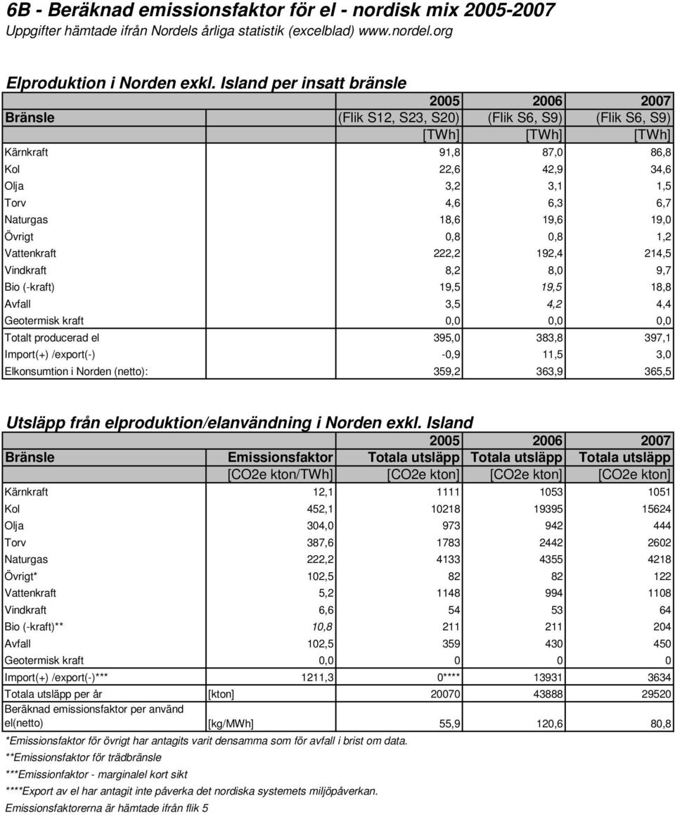 Naturgas 18,6 19,6 19,0 Övrigt 0,8 0,8 1,2 Vattenkraft 222,2 192,4 214,5 Vindkraft 8,2 8,0 9,7 Bio (-kraft) 19,5 19,5 18,8 Avfall 3,5 4,2 4,4 Geotermisk kraft 0,0 0,0 0,0 Totalt producerad el 395,0