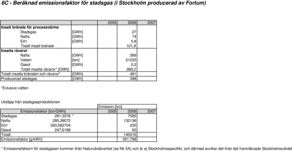vatten Utsläpp från stadsgasproduktionen Emission [ton] Emissionsfaktor [ton/gwh] 2005 2006 2007 Stadsgas 281,3076 * 7595 Nafta 285,39072 132136 E01 293,582704 235 Gasol 247,6188 50 Totalt 140016