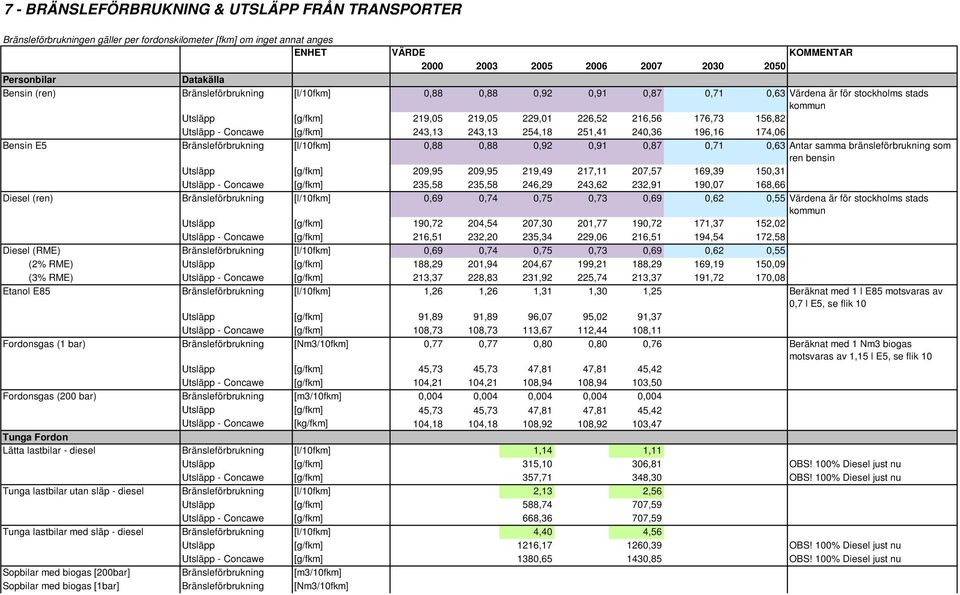 - Concawe [g/fkm] 243,13 243,13 254,18 251,41 240,36 196,16 174,06 Bensin E5 Bränsleförbrukning [l/10fkm] 0,88 0,88 0,92 0,91 0,87 0,71 0,63 Antar samma bränsleförbrukning som ren bensin Utsläpp