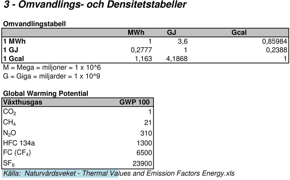 x 10^9 Global Warming Potential Växthusgas GWP 100 CO 2 1 CH 4 21 N 2 O 310 HFC 134a 1300 FC