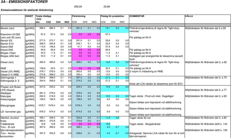 55 Etanolmix till E85 (ren) och E5 (ren) [g/kwh] 67,4 67,4 0,0 0,0 0,0 0,0 0,0 67,4 För påslag se flik 9 Bensin E5 [g/kwh] 277,5 272,7 0,1 0,0 251,9 0,1 0,0 20,8 0,0 0,0 Bensin E10 [g/kwh] 269,3