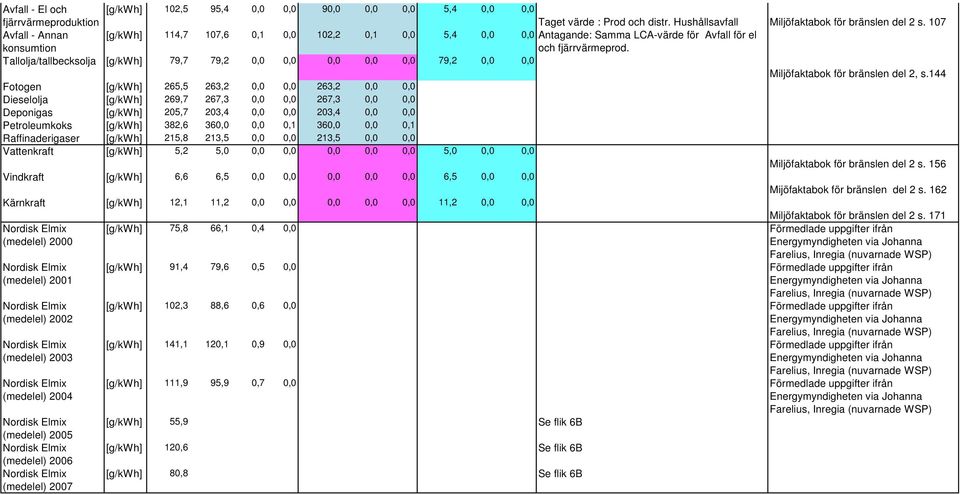 Tallolja/tallbecksolja [g/kwh] 79,7 79,2 0,0 0,0 0,0 0,0 0,0 79,2 0,0 0,0 Miljöfaktabok för bränslen del 2, s.