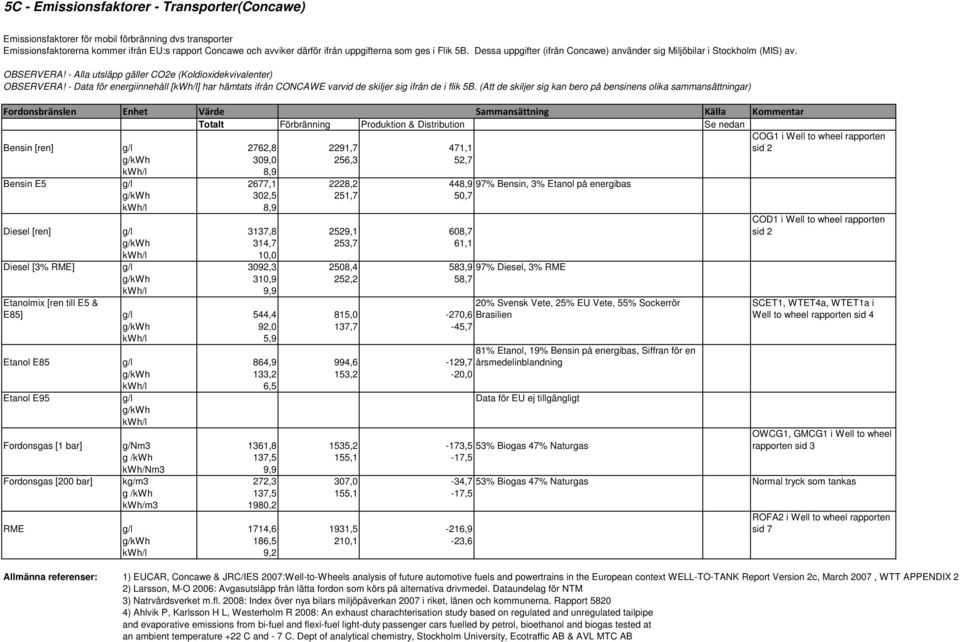 - Data för energiinnehåll [kwh/l] har hämtats ifrån CONCAWE varvid de skiljer sig ifrån de i flik 5B.
