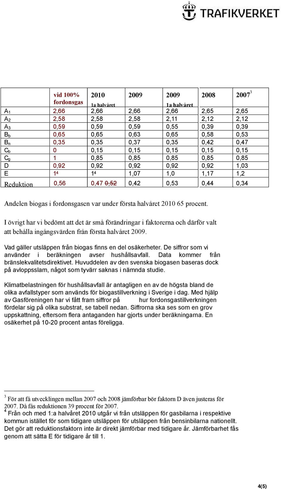 I övrigt har vi edömt att det är små förändringar i faktorerna och därför valt att ehålla ingångsvärden från första halvåret 009. Vad gäller utsläppen från iogas finns en del osäkerheter.