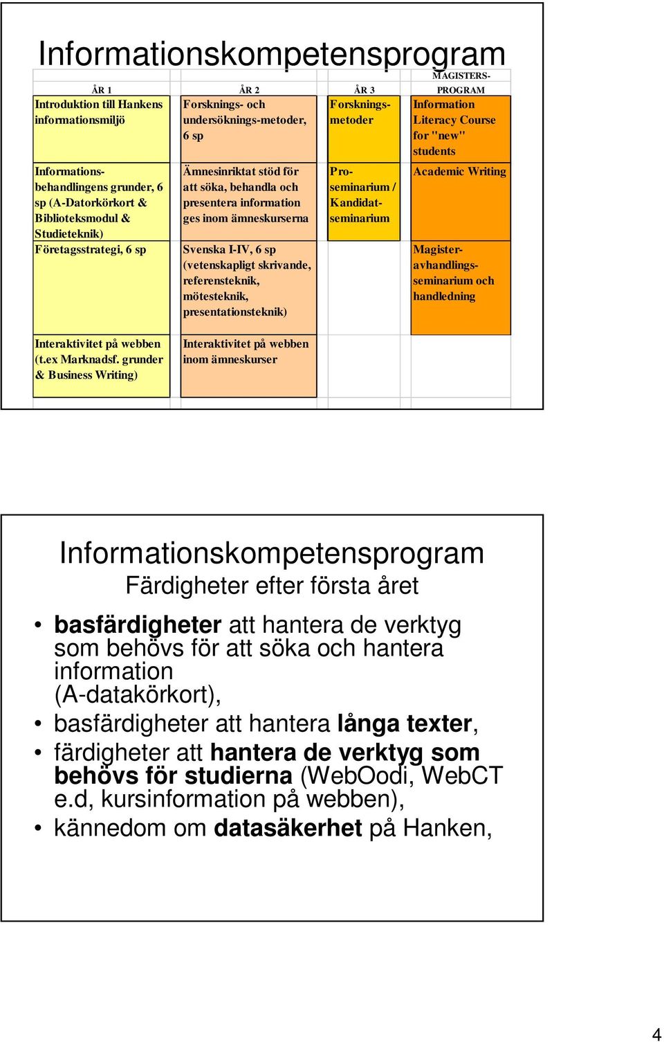 (vetenskapligt skrivande, referensteknik, mötesteknik, presentationsteknik) Information Literacy Course for "new" students Academic Writing Proseminarium / Kandidatseminarium