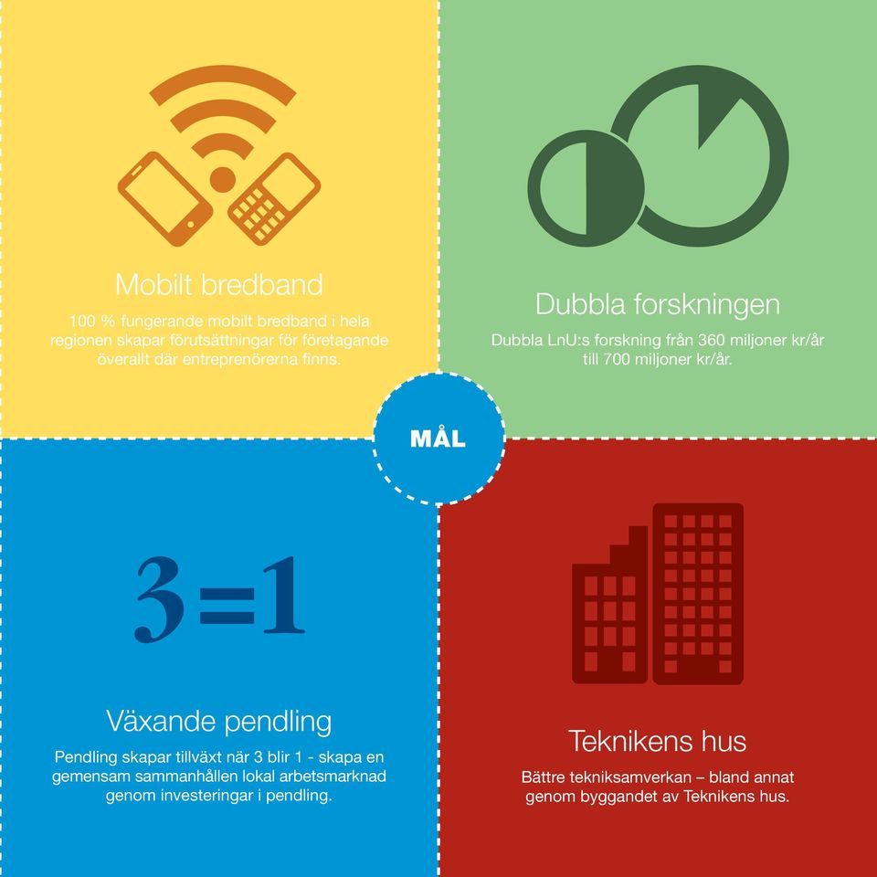 Dubbla forskningen Dubbla LnU:s forskning från 360 miljoner kr/år till 700 miljoner kr/år.