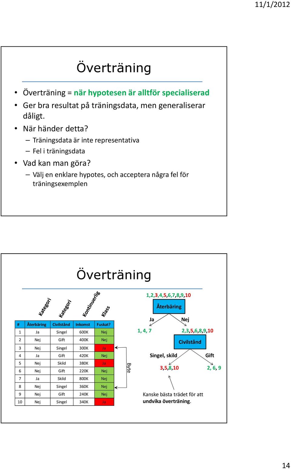 Välj en enklare hypotes, och acceptera några fel för träningsexemplen Överträning 1,2,3,4,5,6,7,8,9,10 Återbäring # Återbäring Civilstånd Inkomst Fuskat?