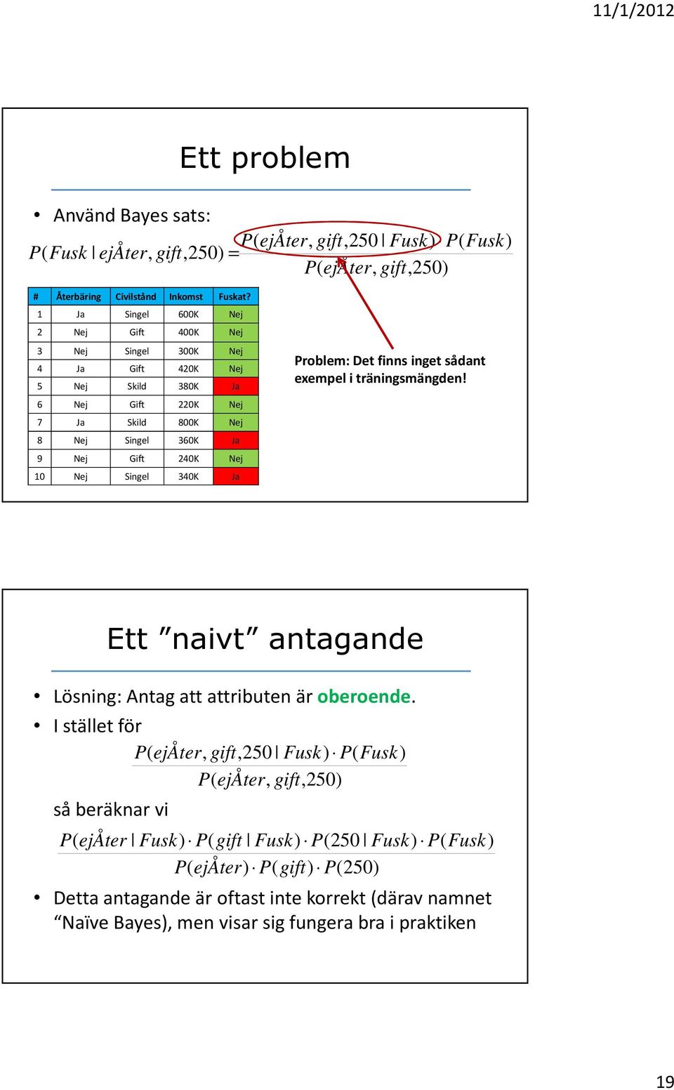 Nej Singel 340K Ja Problem: Det finns inget sådant exempel i träningsmängden! Ett naivt antagande Lösning: Antag att attributen är oberoende.