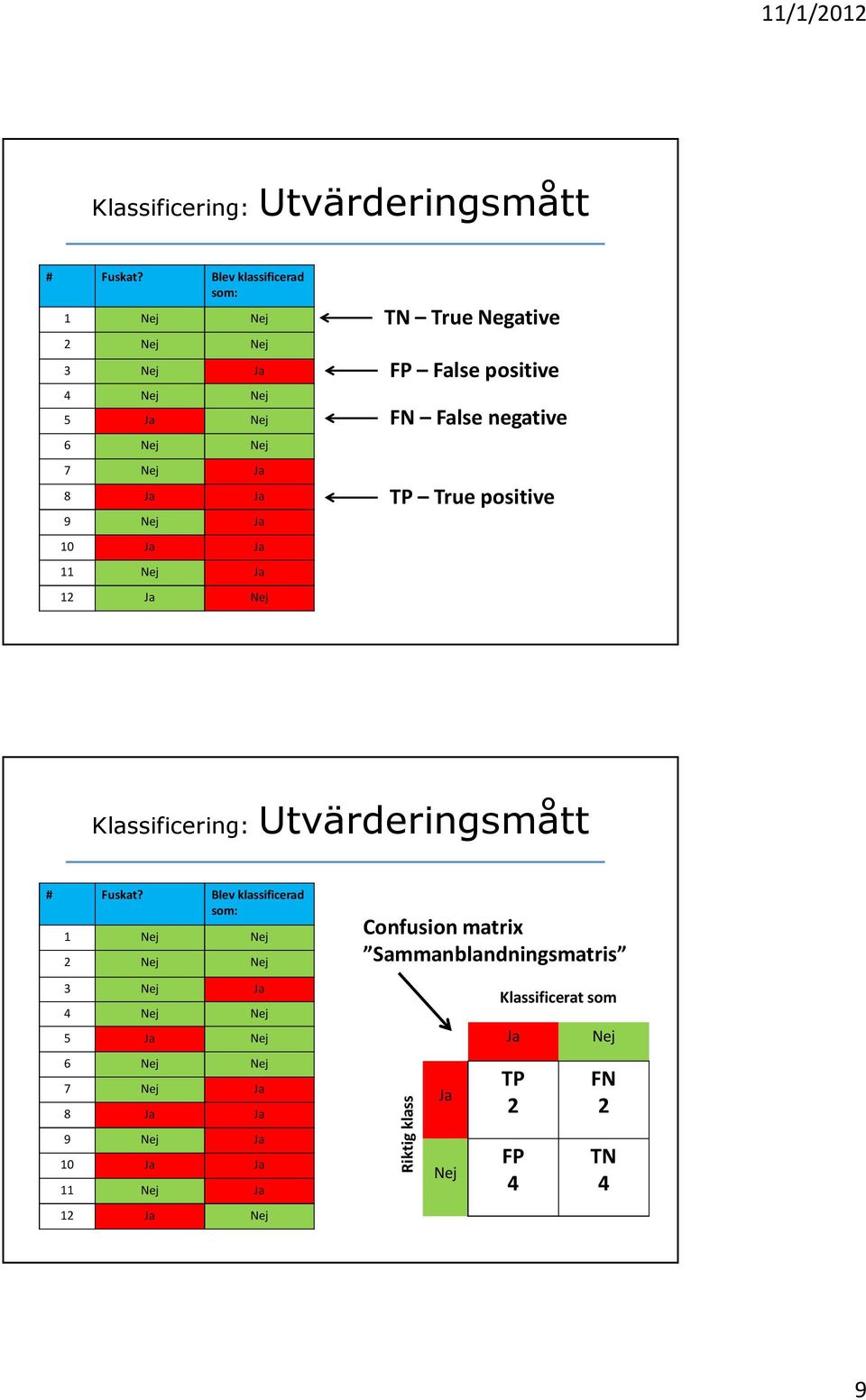 Nej TN TrueNegative FP False positive FN False negative TP Truepositive  Blev klassificerad som: 1 Nej Nej 2 Nej Nej Confusion matrix