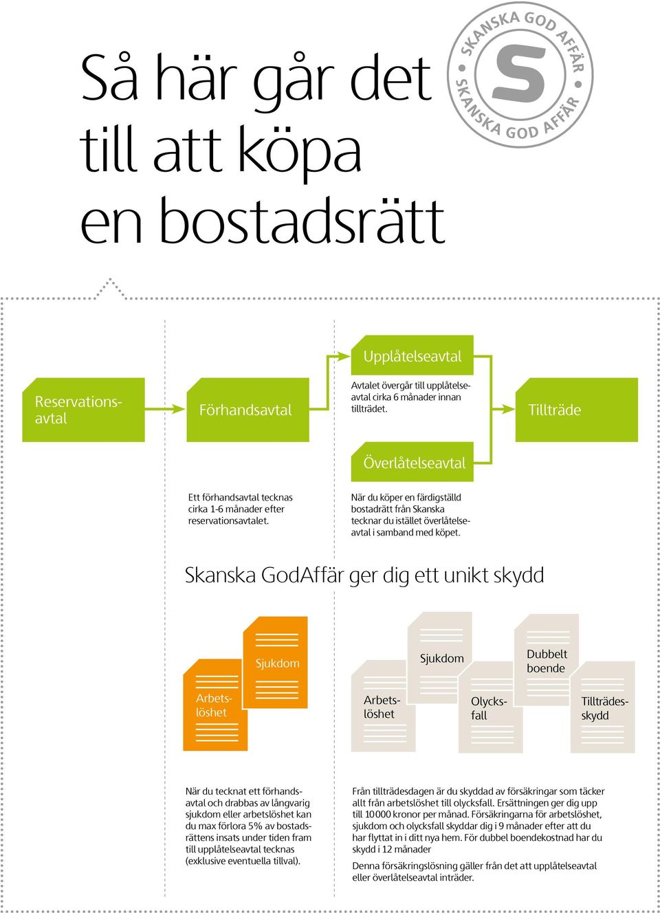 När du köper en färdigställd bostadrätt från Skanska tecknar du istället överlåtelseavtal i samband med köpet.