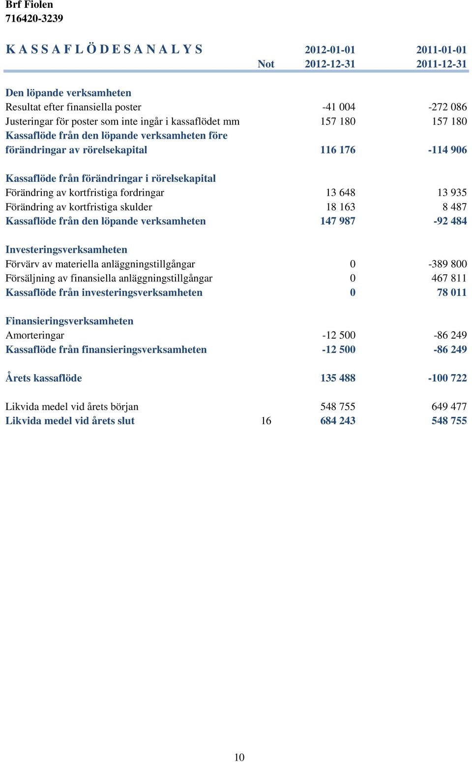 fordringar 13 648 13 935 Förändring av kortfristiga skulder 18 163 8 487 Kassaflöde från den löpande verksamheten 147 987-92 484 Investeringsverksamheten Förvärv av materiella anläggningstillgångar