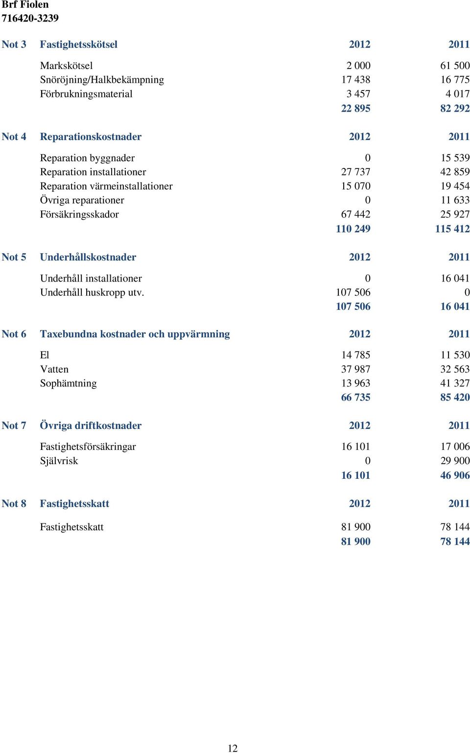 Underhållskostnader 2012 2011 Underhåll installationer 0 16 041 Underhåll huskropp utv.