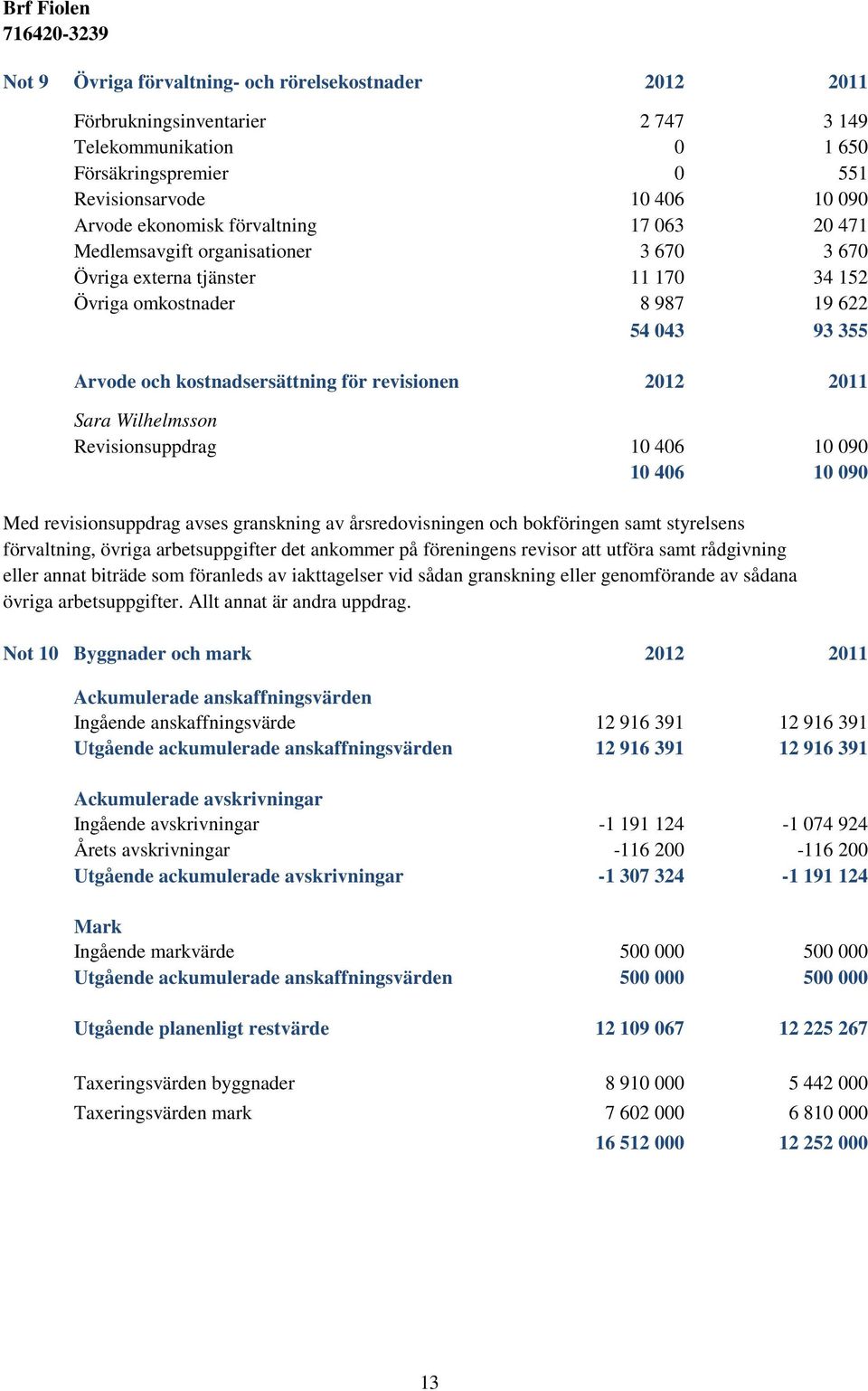 2012 2011 Sara Wilhelmsson Revisionsuppdrag 10 406 10 090 10 406 10 090 Med revisionsuppdrag avses granskning av årsredovisningen och bokföringen samt styrelsens förvaltning, övriga arbetsuppgifter