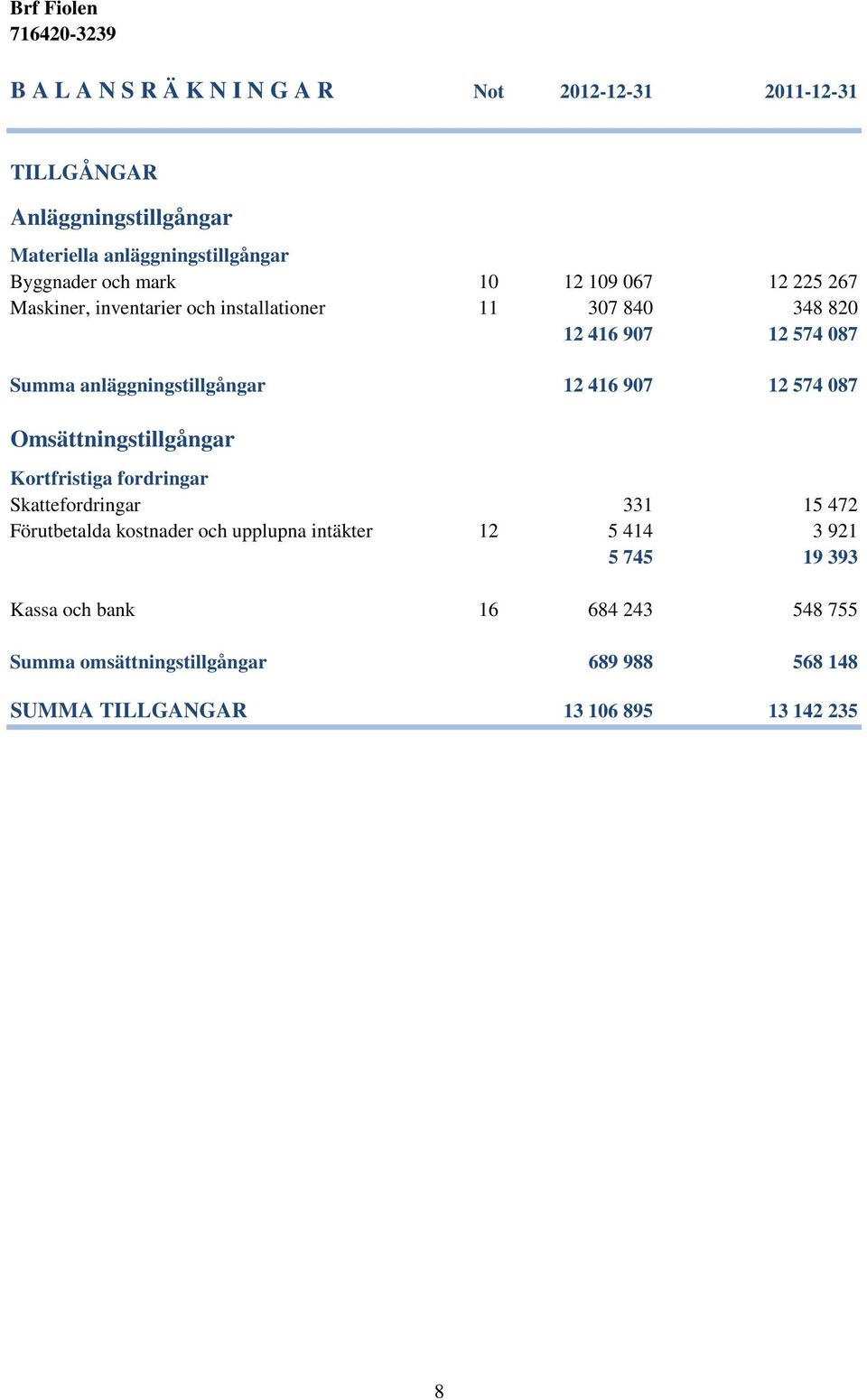 416 907 12 574 087 Omsättningstillgångar Kortfristiga fordringar Skattefordringar 331 15 472 Förutbetalda kostnader och upplupna intäkter 12