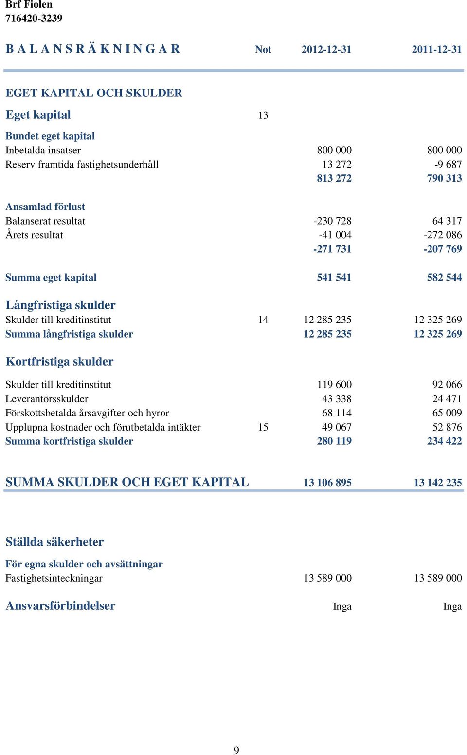 kreditinstitut 14 12 285 235 12 325 269 Summa långfristiga skulder 12 285 235 12 325 269 Kortfristiga skulder Skulder till kreditinstitut 119 600 92 066 Leverantörsskulder 43 338 24 471