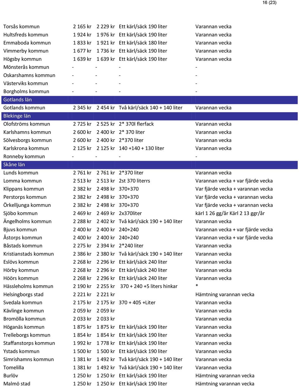 - - Borgholms kommun - - - - Gotlands län Gotlands kommun 2 345 kr 2 454 kr Två kärl/säck 140 + 140 liter vecka Blekinge län Olofströms kommun 2 725 kr 2 525 kr 2* 370l flerfack vecka Karlshamns