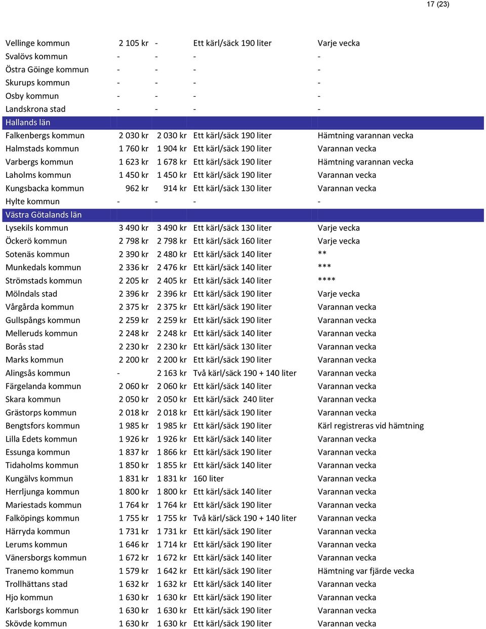 kärl/säck 190 liter Hämtning varannan vecka Laholms kommun 1 450 kr 1 450 kr Ett kärl/säck 190 liter vecka Kungsbacka kommun 962 kr 914 kr Ett kärl/säck 130 liter vecka Hylte kommun - - - - Västra