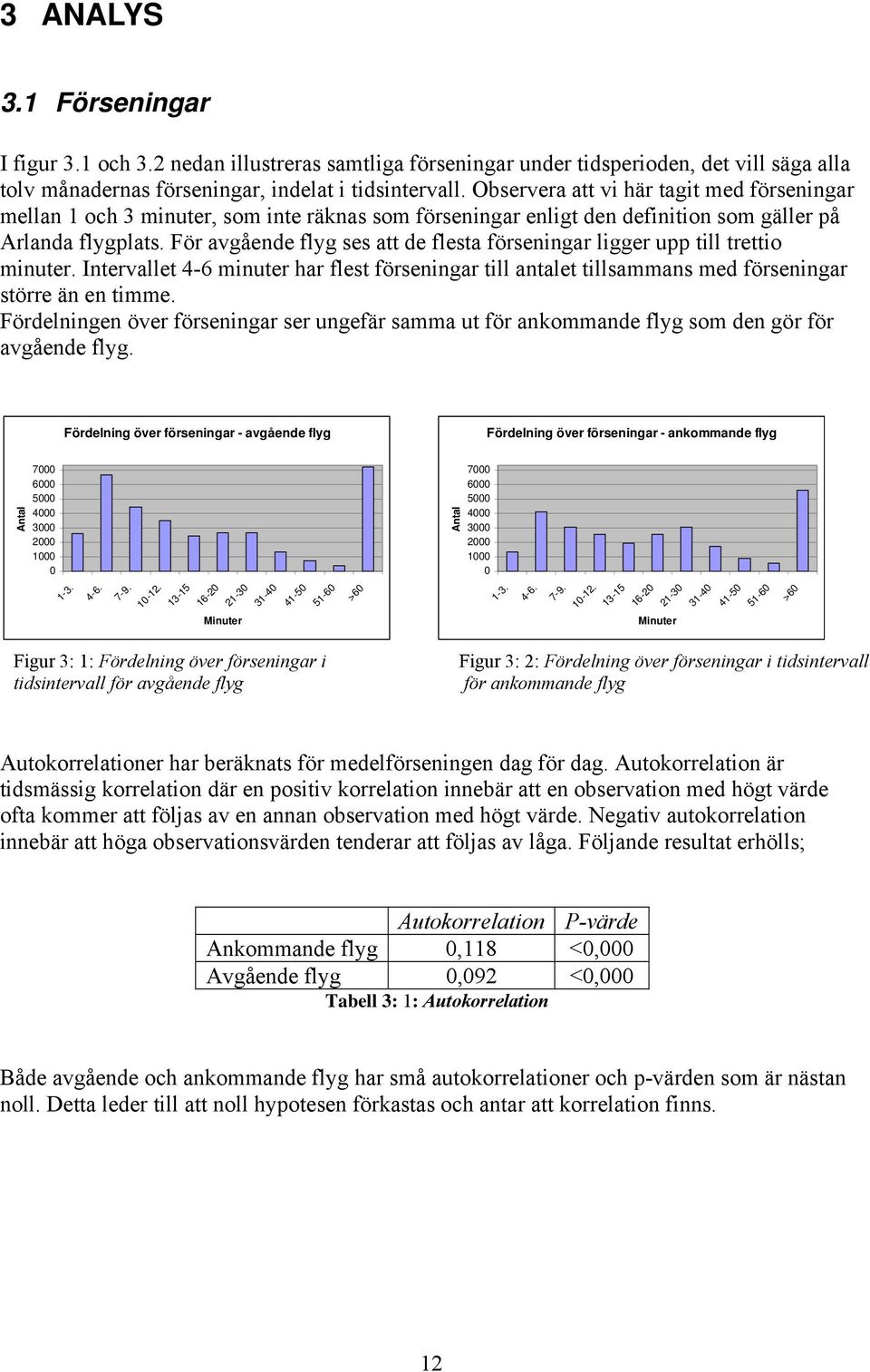 För avgående flyg ses att de flesta förseningar ligger upp till trettio minuter. Intervallet 4-6 minuter har flest förseningar till antalet tillsammans med förseningar större än en timme.