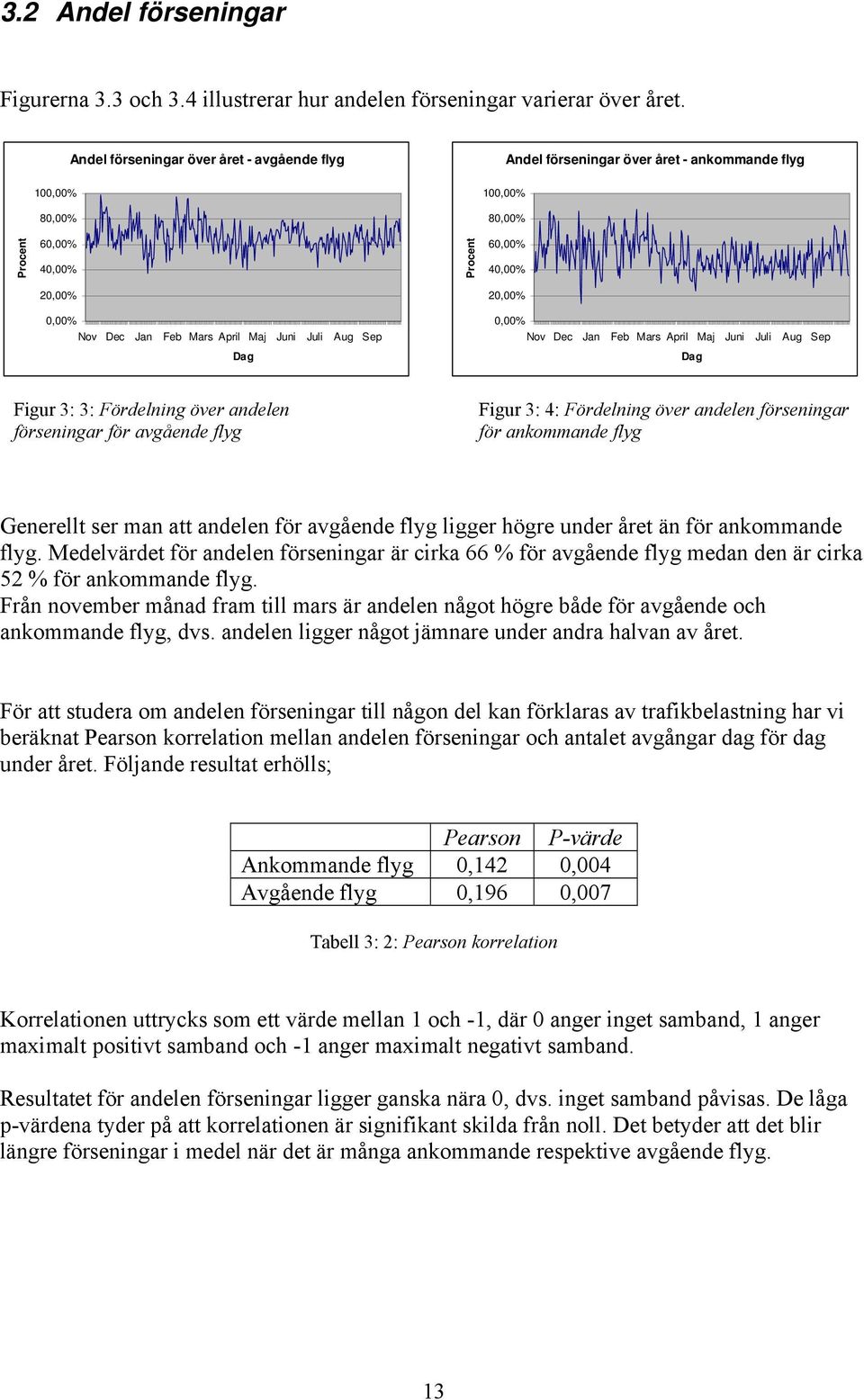 Mars April Maj Juni Juli Aug Sep 0,00% Nov Dec Jan Feb Mars April Maj Juni Juli Aug Sep Dag Dag Figur 3: 3: Fördelning över andelen förseningar för avgående flyg Figur 3: 4: Fördelning över andelen