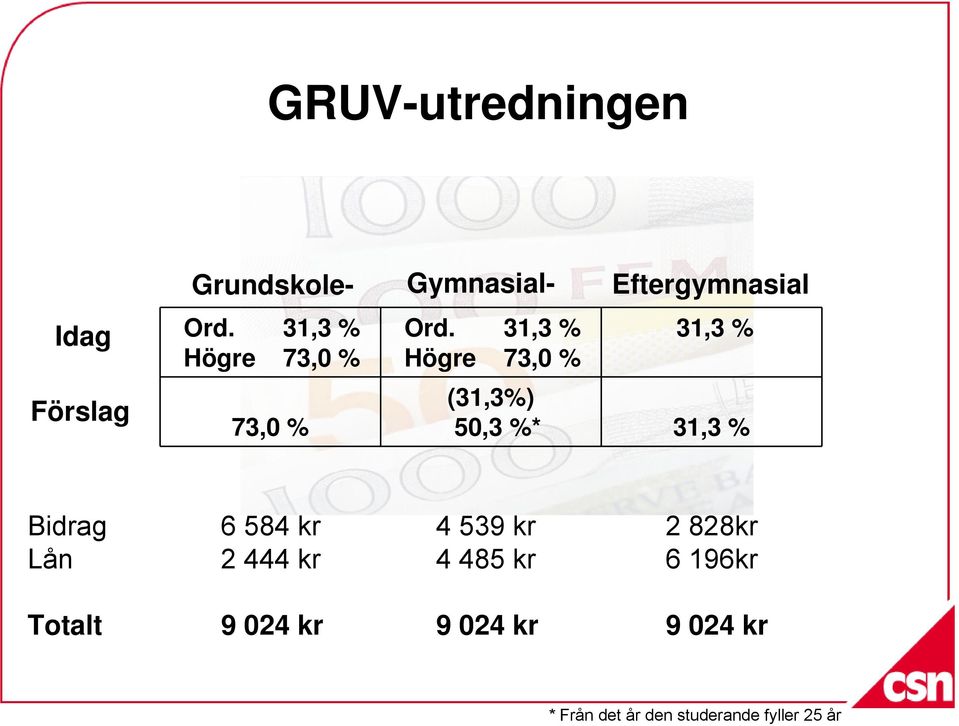 31,3 % Högre 73,0 % 31,3 % (31,3%) 50,3 %* 31,3 % Bidrag Lån 6 584 kr 2