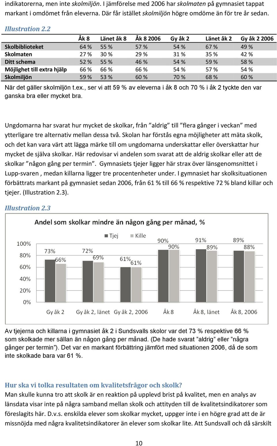 2 Åk 8 Länet åk 8 Åk 8 2006 Gy åk 2 Länet åk 2 Gy åk 2 2006 Skolbiblioteket 64 % 55 % 57 % 54 % 67 % 49 % Skolmaten 27 % 30 % 29 % 31 % 35 % 42 % Ditt schema 52 % 55 % 46 % 54 % 59 % 58 % Möjlighet