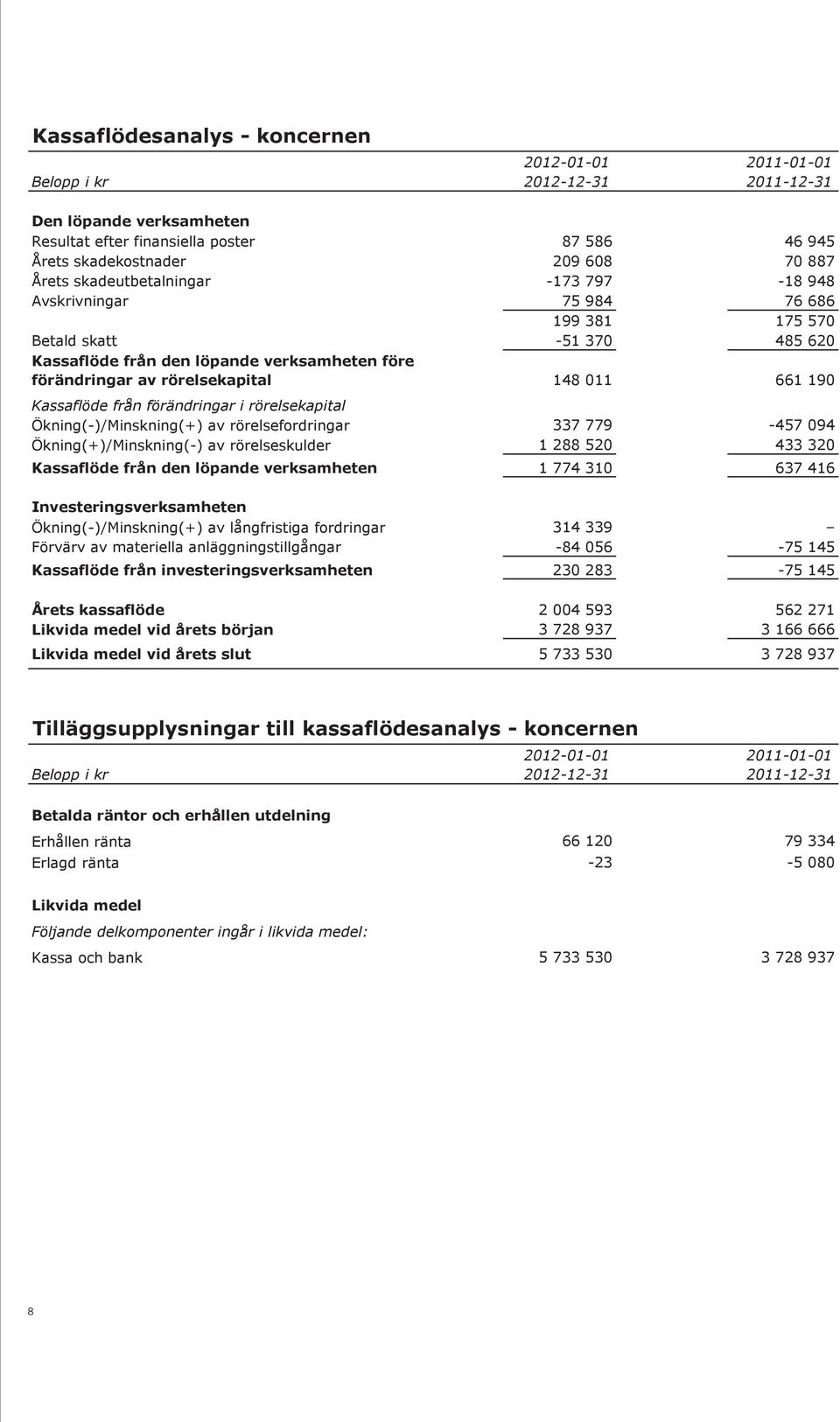 verksamheten före förändringar av rörelsekapital 148 011 661 190 Kassaflöde från förändringar i rörelsekapital Ökning(-)/Minskning(+) av rörelsefordringar 337 779-457 094 Ökning(+)/Minskning(-) av