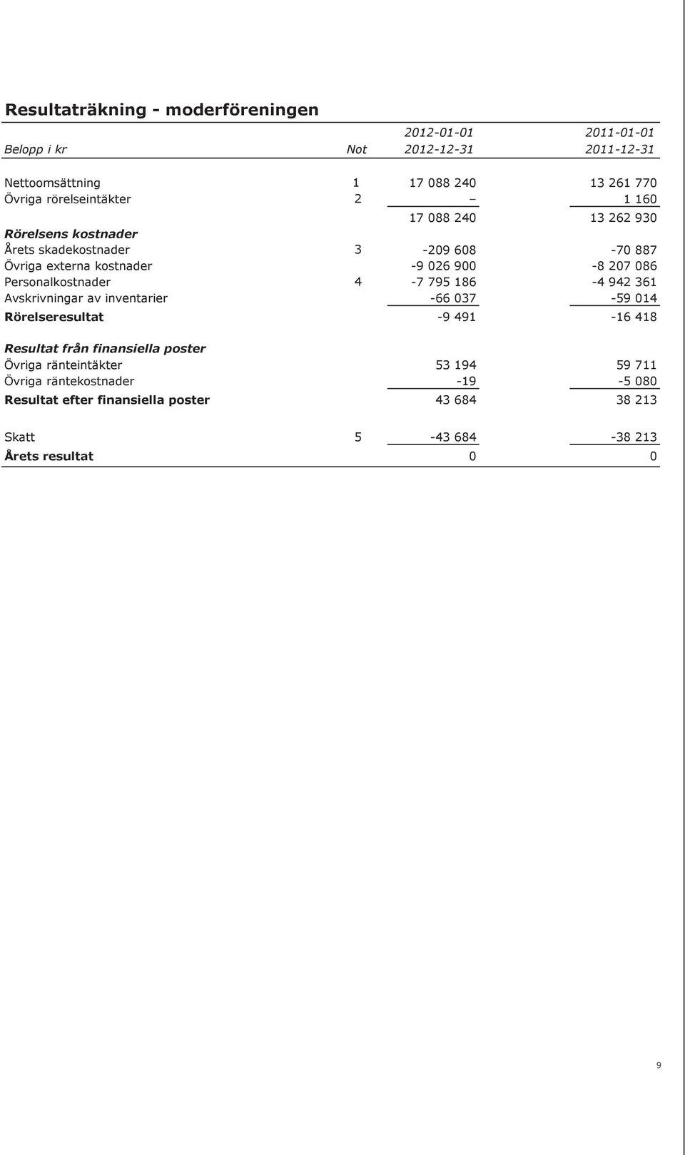 -9 026 900-8 207 086 Personalkostnader 4-7 795 186-4 942 361 Avskrivningar av inventarier -66 037-59 014 Rörelseresultat -9 491-16 418 Resultat från finansiella