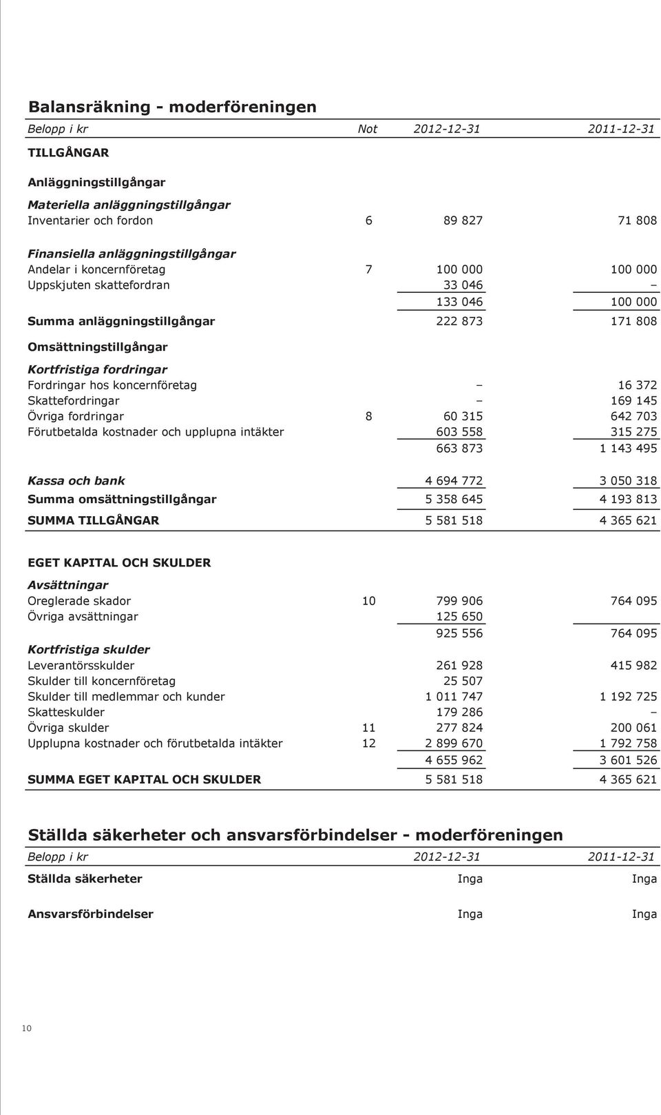 171 808 Omsättningstillgångar Kortfristiga fordringar Fordringar hos koncernföretag 16 372 Skattefordringar 169 145 Övriga fordringar 8 60 315 642 703 Förutbetalda kostnader och upplupna intäkter 603