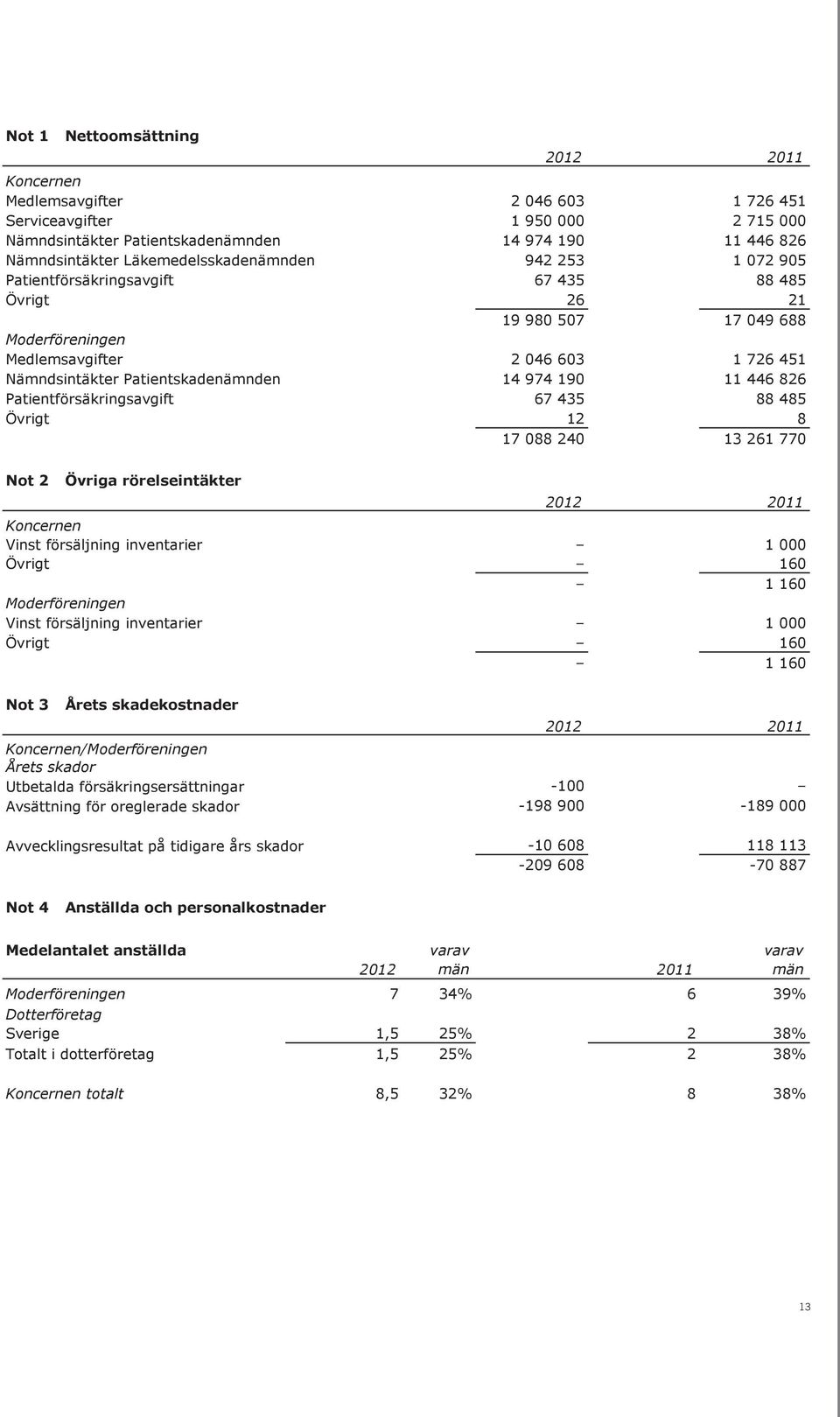 Nämndsintäkter Patientskadenämnden 14 974 190 11 446 826 Patientförsäkringsavgift 67 435 88 485 Övrigt 12 8 17 088 240 13 261 770 Not 2 Övriga rörelseintäkter Koncernen Vinst försäljning inventarier