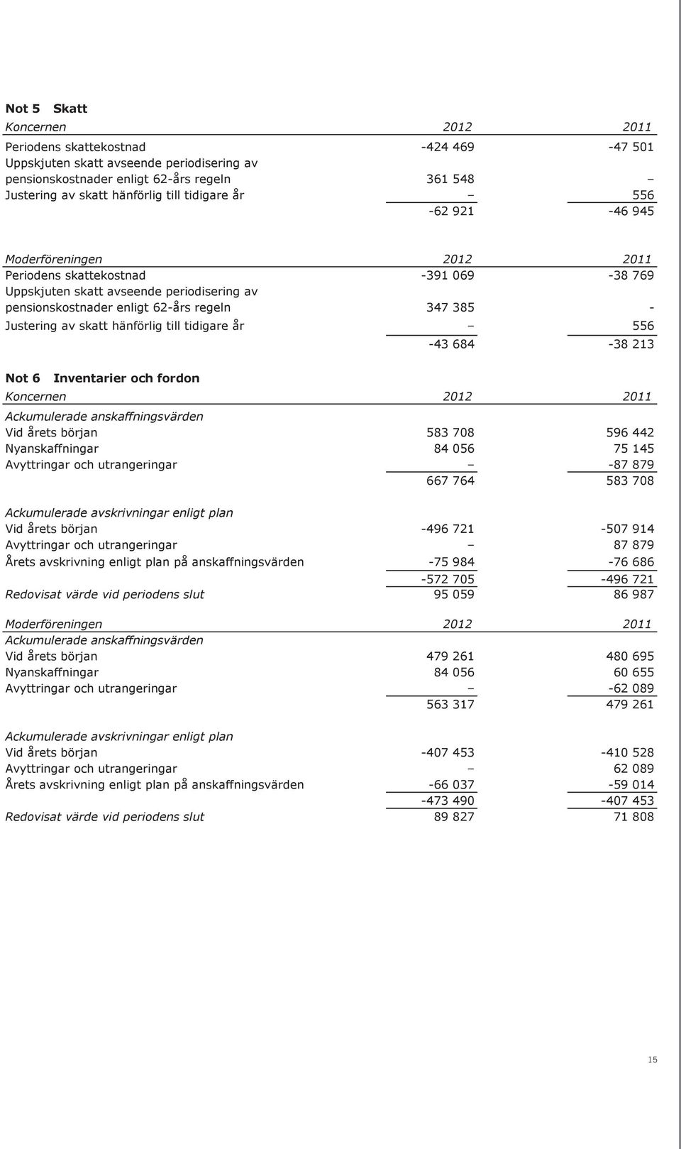 62-års regeln 347 385 - Justering av skatt hänförlig till tidigare år 556-43 684-38 213 Not 6 Inventarier och fordon Koncernen Ackumulerade anskaffningsvärden Vid årets början 583 708 596 442