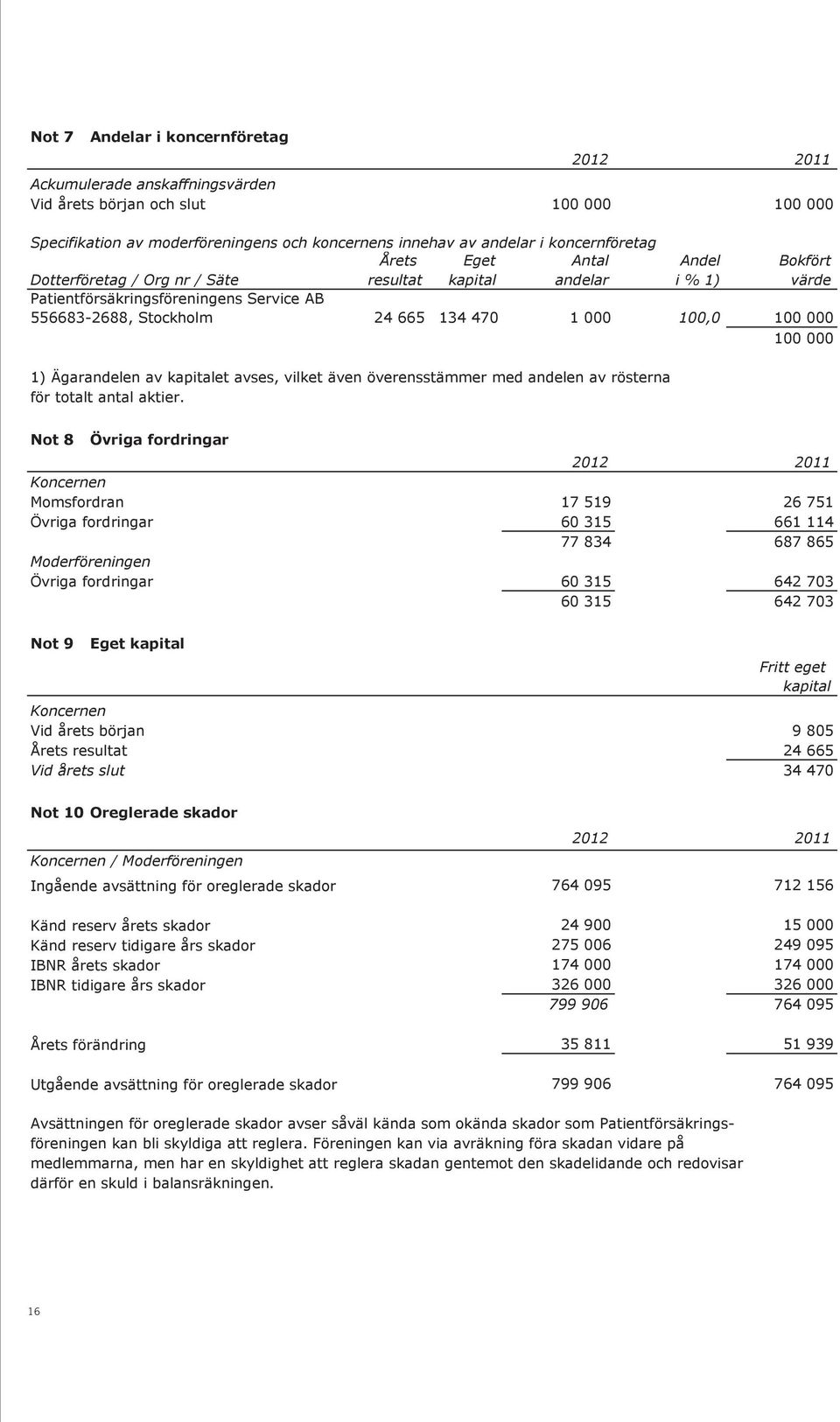 556683-2688, Stockholm 24 665 134 470 1 000 100,0 100 000 100 000 1) Ägarandelen av kapitalet avses, vilket även överensstämmer med andelen av rösterna för totalt antal aktier.