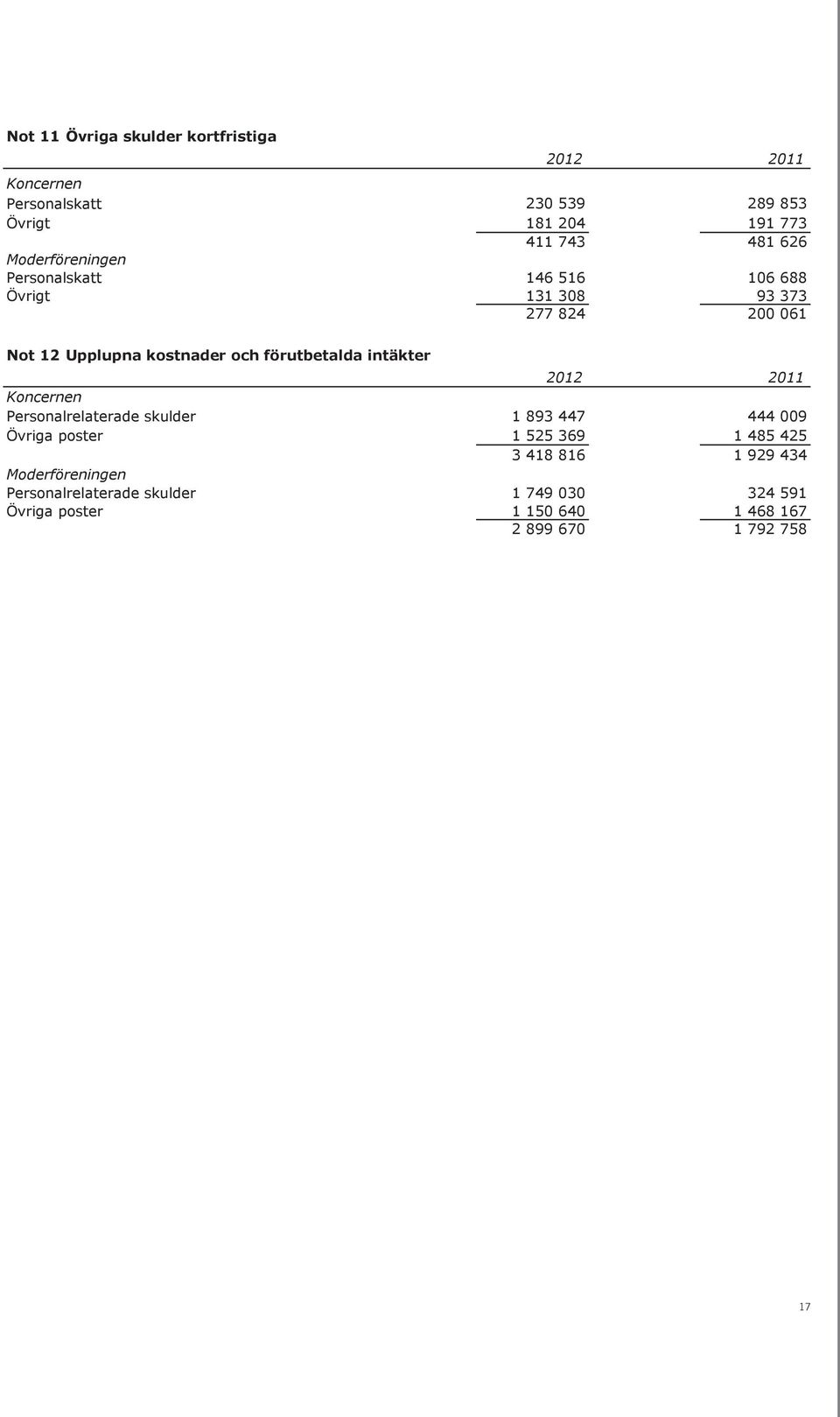 1 525 369 1 485 425 3 418 816 1 929 434 Moderföreningen Personalrelaterade skulder 1 749 030 324 591 Övriga poster 1 150 640 1 468 167 2 899 670 1 792 758 Stockholm den 2013 Bengt