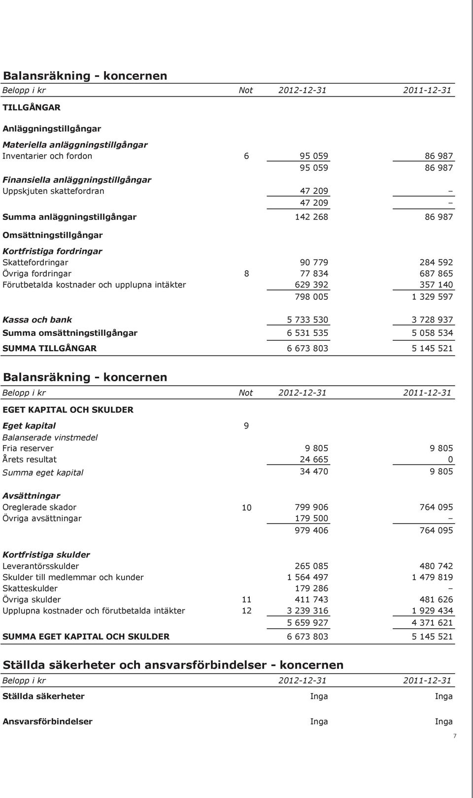 Skattefordringar 90 779 284 592 Övriga fordringar 8 77 834 687 865 Förutbetalda kostnader och upplupna intäkter 629 392 357 140 798 005 1 329 597 Kassa och bank 5 733 530 3 728 937 Summa