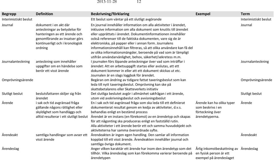 kronologisk ordning anteckning som innehåller uppgifter om en händelse som berör ett visst ärende beslutsfattaren skiljer sig från ärendet i sak och tid avgränsad fråga gällande någons rättighet