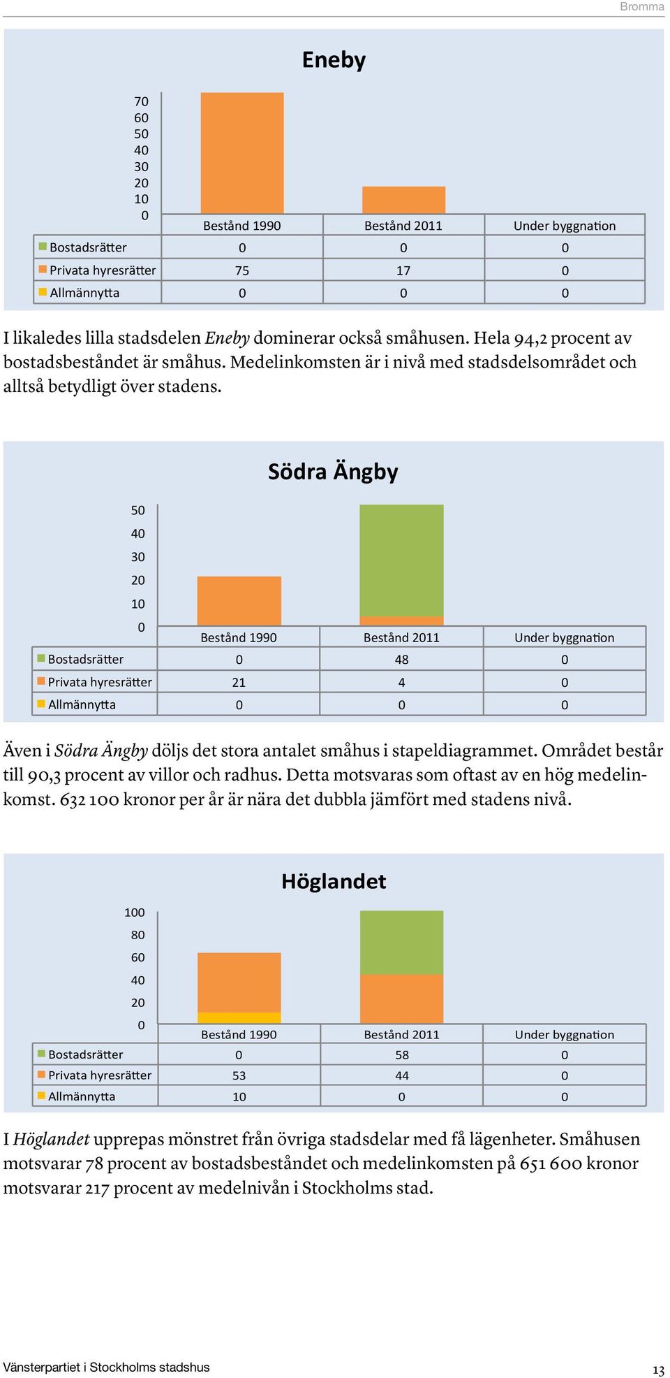 Södra Ängby 5 4 3 2 1 Bestånd 199 Bestånd 211 Under byggna3on Bostadsrä6er 48 Privata hyresrä6er 21 4 Allmänny6a Även i Södra Ängby döljs det stora antalet i stapeldiagrammet.