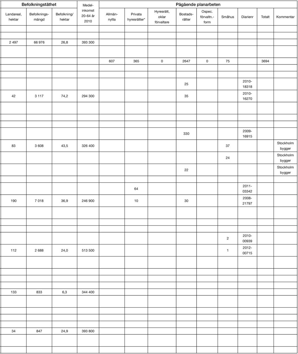 - rätter form Småhus Diarienr Totalt Kommentar 2 497 66 976 26,8 393 3 67 365 2647 75 3694 42 3 117 74,2 294 3 35 25 33 83 3 68 43,5 326
