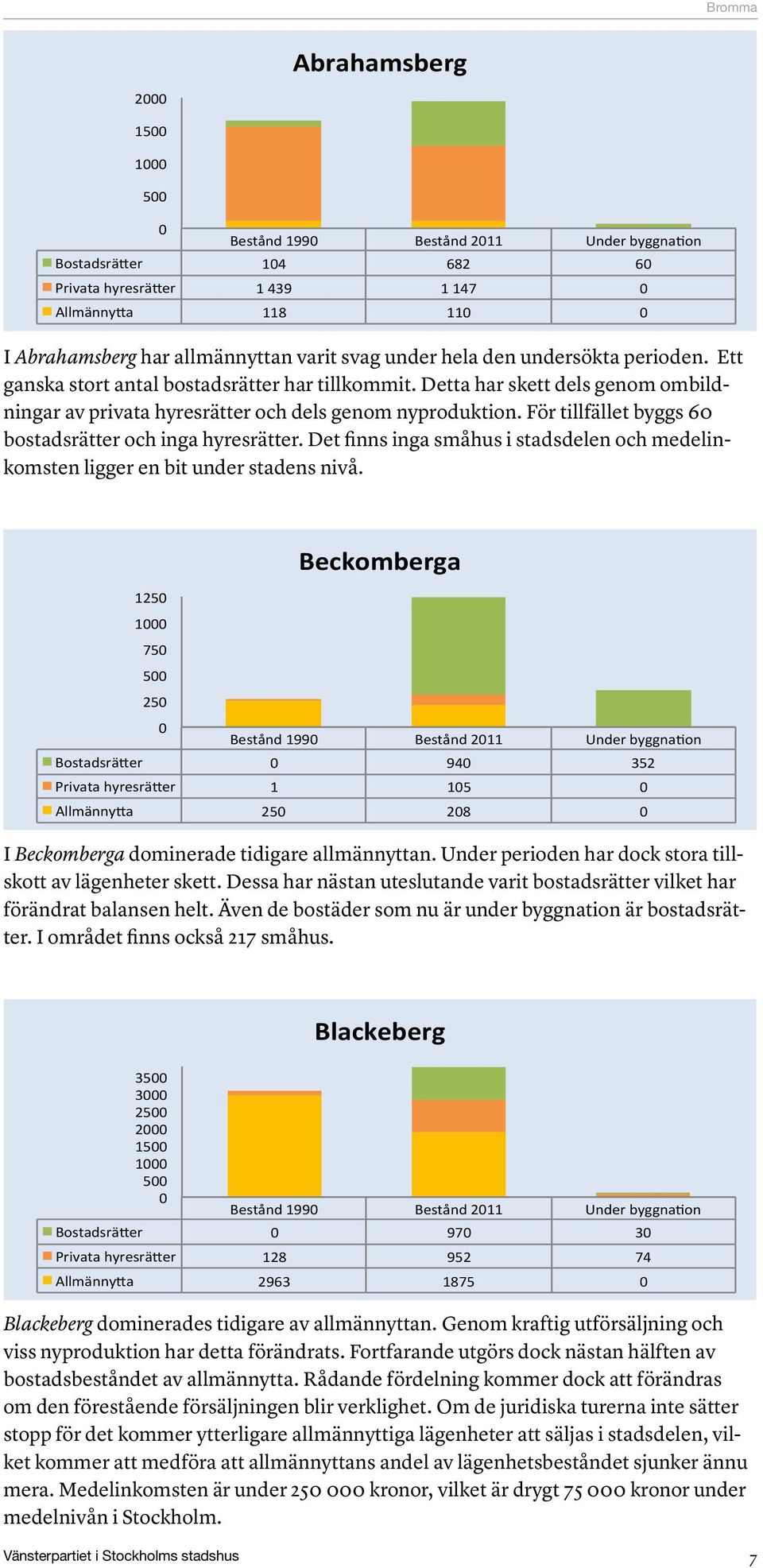 För tillfället byggs 6 bostadsrätter och inga hyresrätter. Det finns inga i stadsdelen och medelinkomsten ligger en bit under stadens nivå.