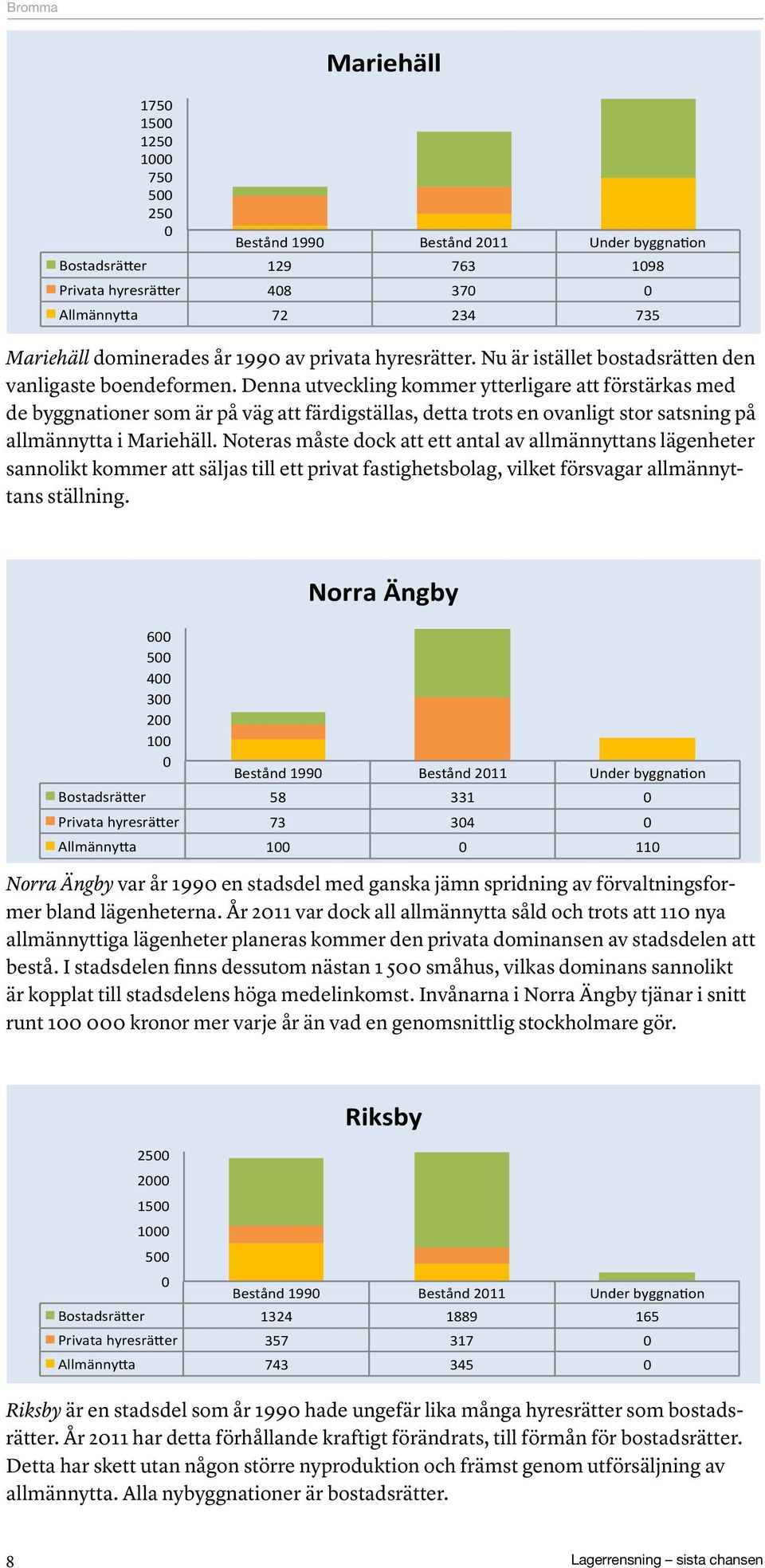 Denna utveckling kommer ytterligare att förstärkas med de byggnationer som är på väg att färdigställas, detta trots en ovanligt stor satsning på allmännytta i Mariehäll.