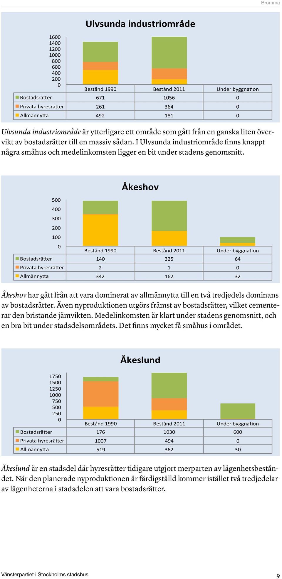 Åkeshov 5 4 3 2 1 Bestånd 199 Bestånd 211 Under byggna3on Bostadsrä6er 14 325 64 Privata hyresrä6er 2 1 Allmänny6a 342 162 32 Åkeshov har gått från att vara dominerat av allmännytta till en två