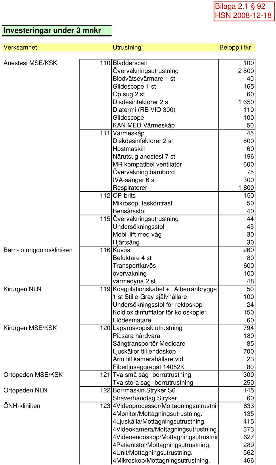 600 Övervakning barnbord 75 IVA-sängar 6 st 300 Respiratorer 1 800 112 OP-brits 150 Mikrosop, faskontrast 50 Bensårsstol 40 115 Övervakningsutrustning 44 Undersökningsstol 45 Mobil lift med våg 30