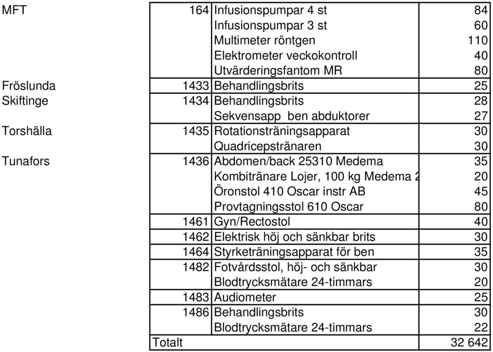 Kombitränare Lojer, 100 kg Medema 2 20 Öronstol 410 Oscar instr AB 45 Provtagningsstol 610 Oscar 80 1461 Gyn/Rectostol 40 1462 Elektrisk höj och sänkbar brits 30 1464