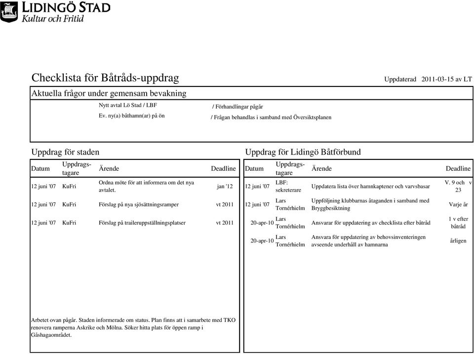 jan '12 12 juni '07 12 juni '07 KuFri Förslag på nya sjösättningsramper vt 2011 12 juni '07 Uppdrag för Lidingö Båtförbund Uppdragstagare Uppdragstagare LBF: sekreterare Lars Tornérhielm Ärende