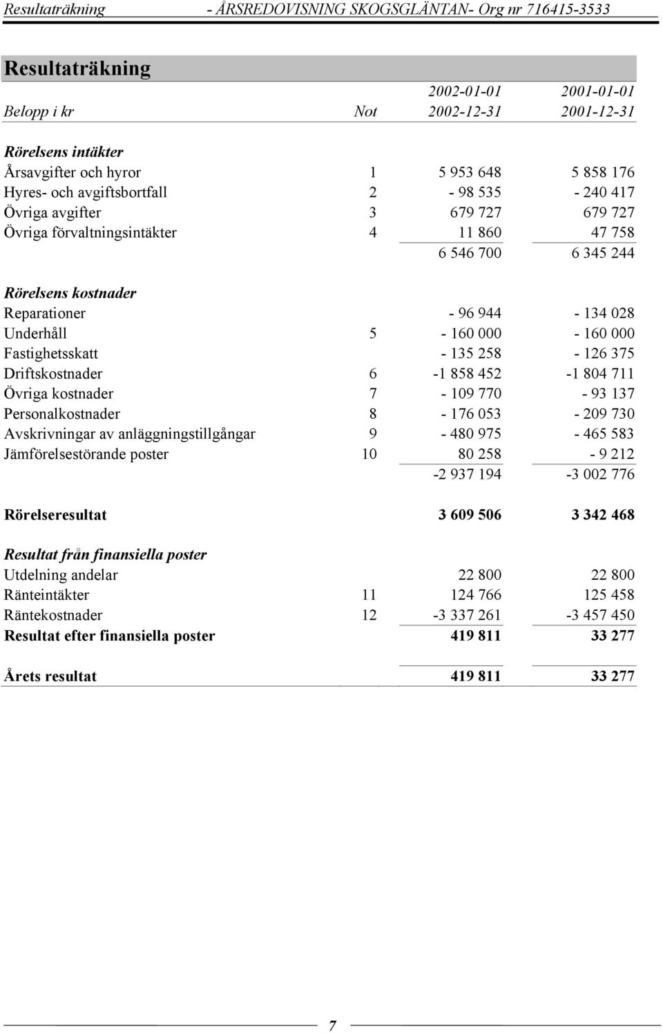 Underhåll 5-160 000-160 000 Fastighetsskatt - 135 258-126 375 Driftskostnader 6-1 858 452-1 804 711 Övriga kostnader 7-109 770-93 137 Personalkostnader 8-176 053-209 730 Avskrivningar av